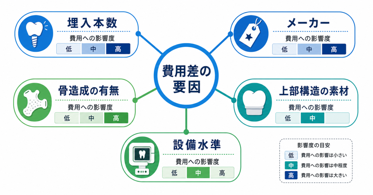 治療法別｜総インプラントの費用相場と内訳を一覧で比較