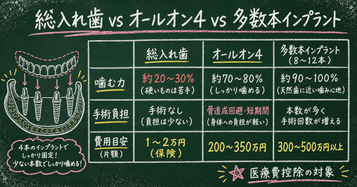 総入れ歯・多数本インプラントとの比較|強度・費用・身体的負担の違い