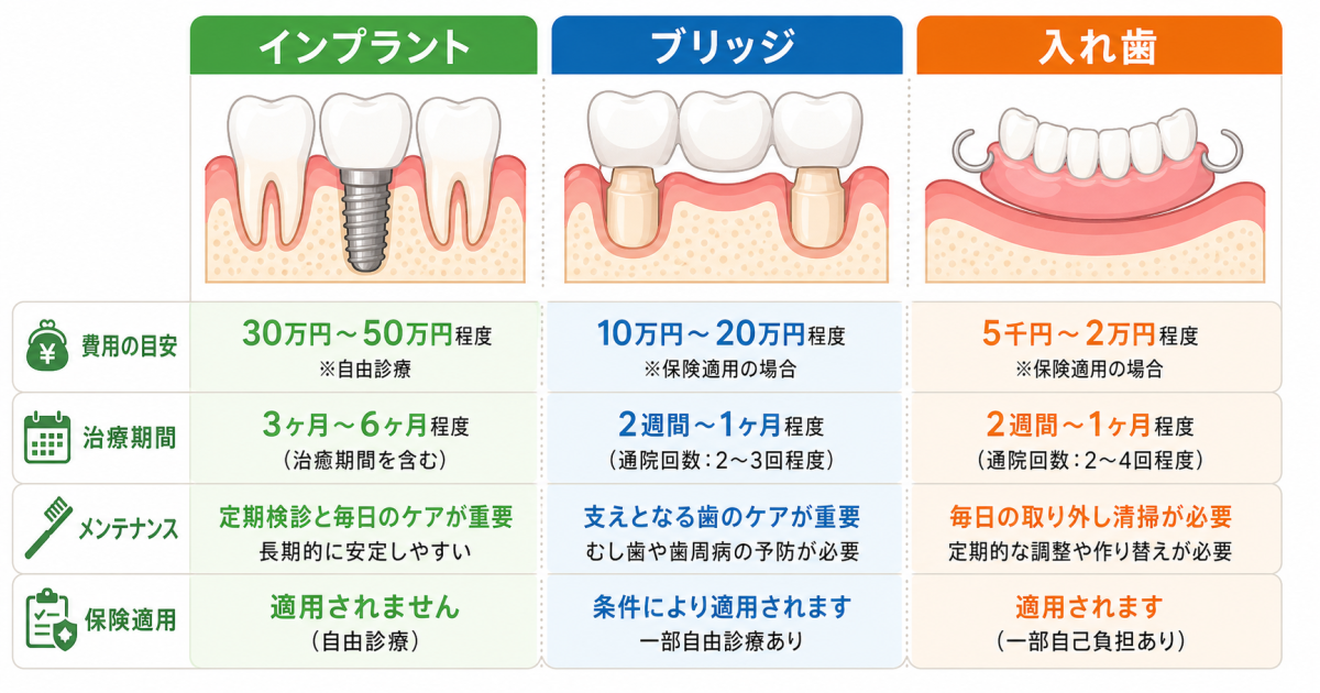 【いつまで大丈夫？】抜けた場所による影響の違いと治療の猶予期間