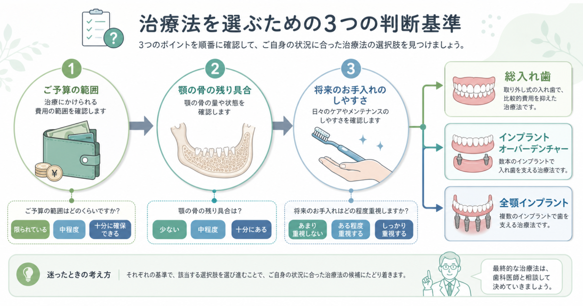 費用・期間・装着感で比較する各治療法の違い