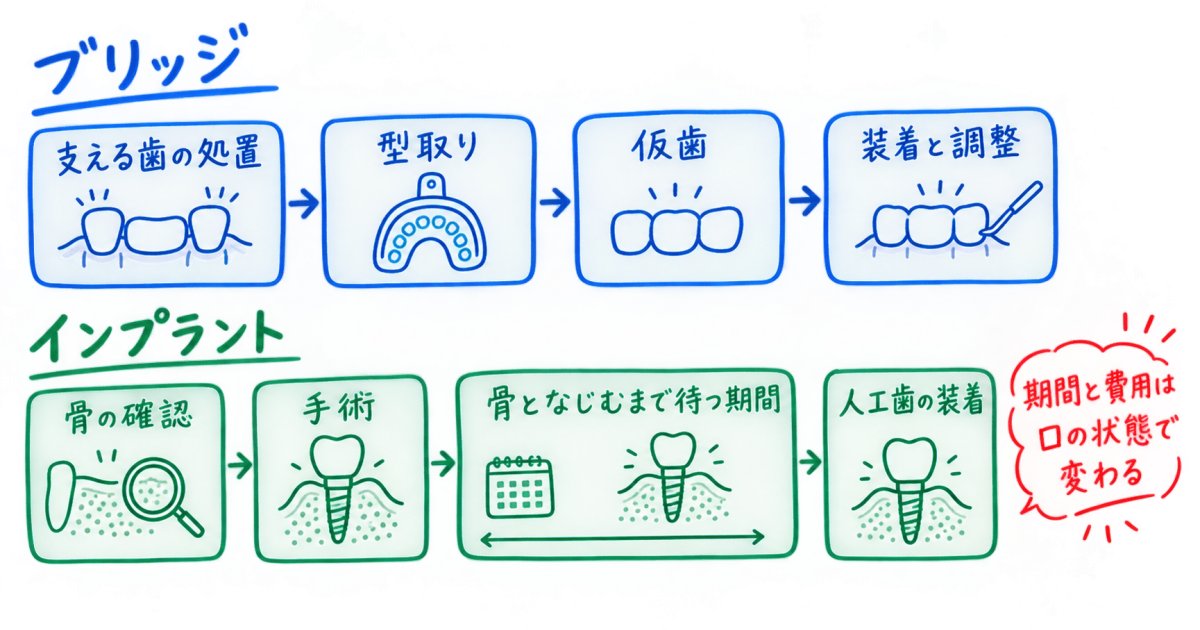 費用・通院期間・手術の有無はどう違う?